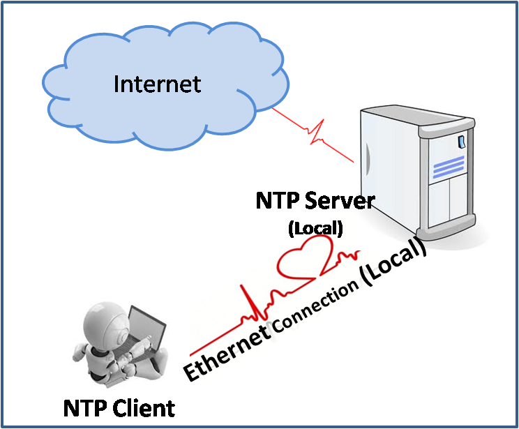 ntp-server-client