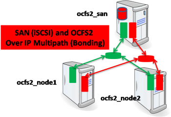 SAN and OCFS2 over IP Multipathing (bonding) on two Ethernet cards