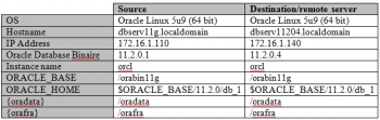Upgrade Oracle database from 11.2.0.1 to 11.2.0.4 using RMAN backup