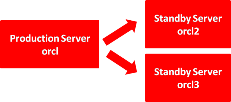 real-time-cascading-within-oracle-data-guard-12c-wadhah-daouehi